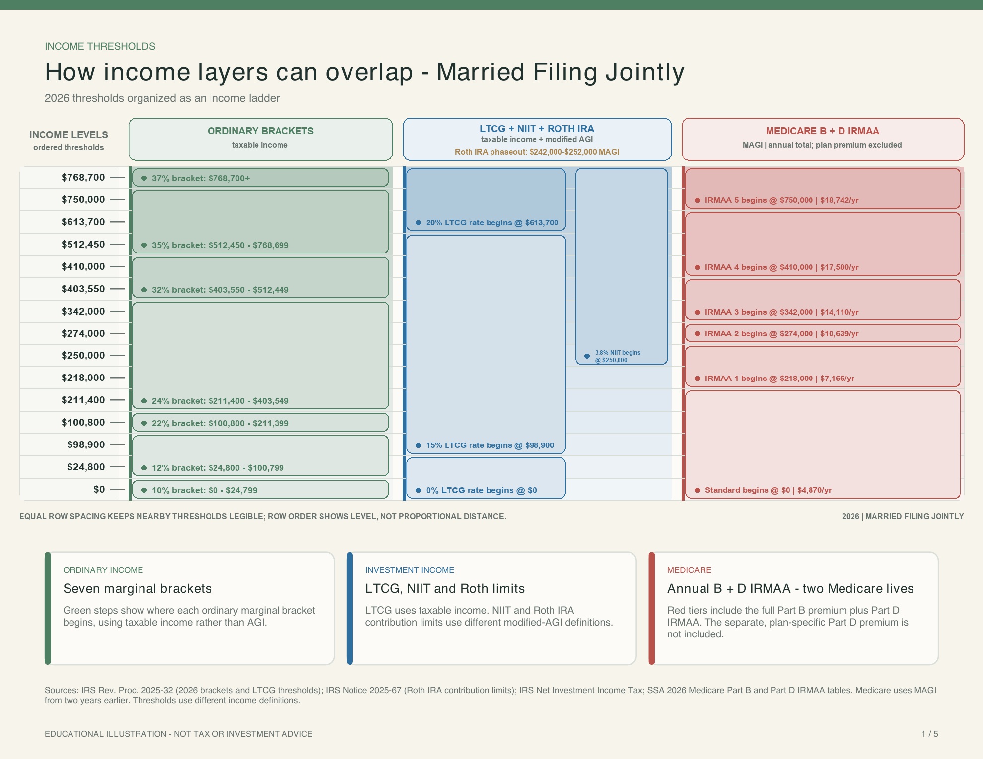 2026 Income Thresholds and Account Mix - reference page 1