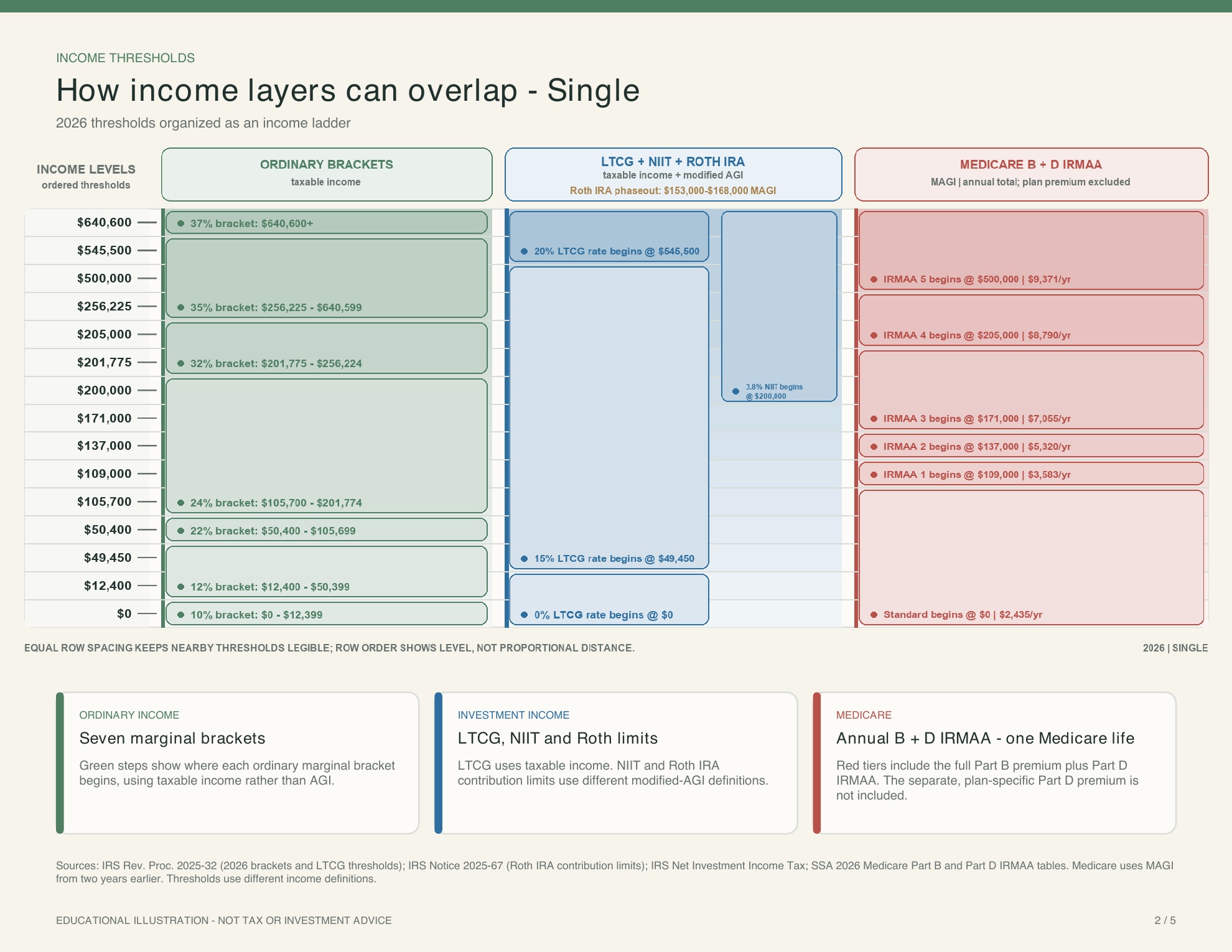 2026 Income Thresholds and Account Mix - reference page 2